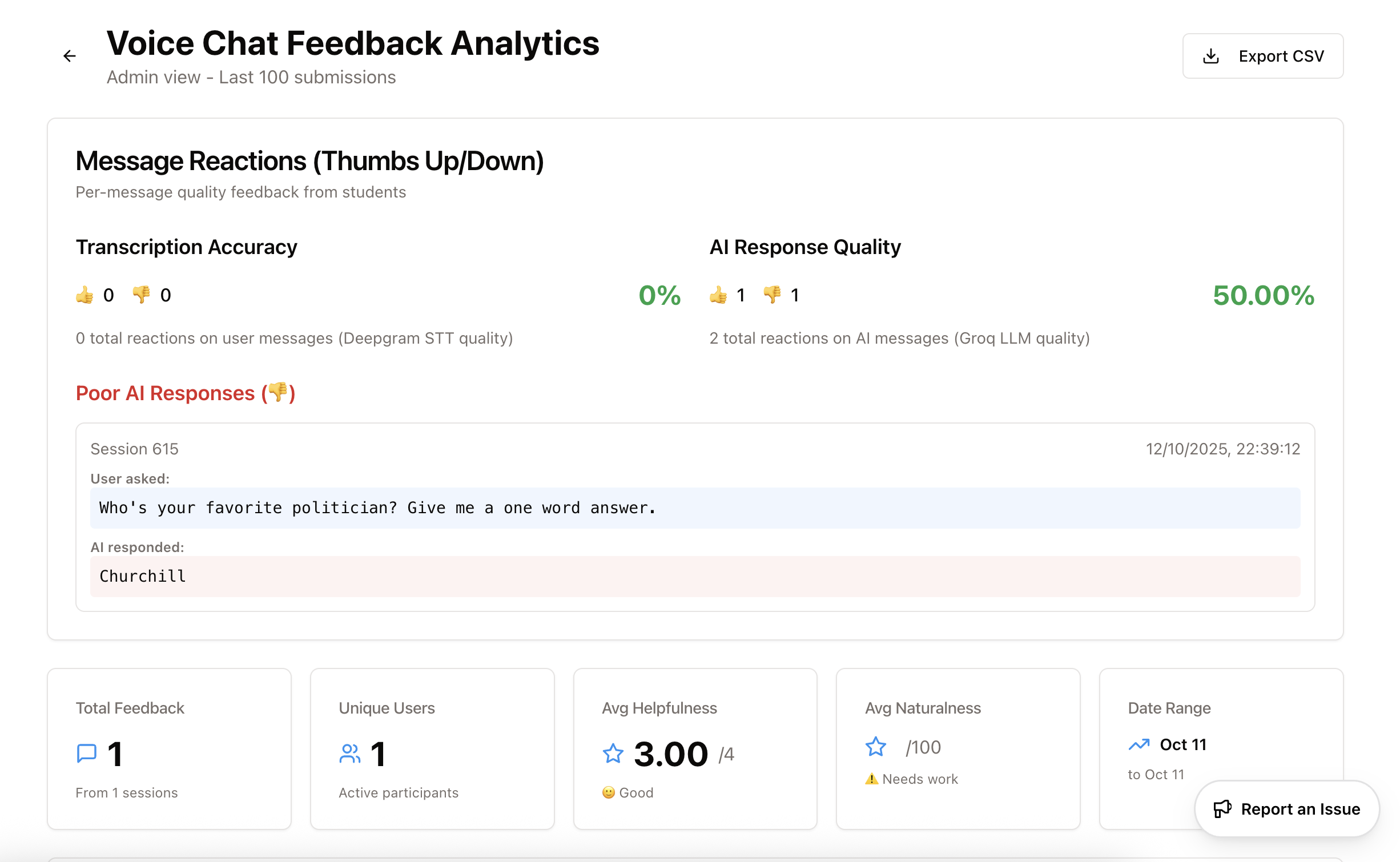 Admin analytics dashboard showing message reactions and poor response tracking